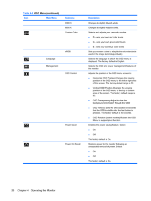 Page 34IconMain MenuSubmenuDescription
9300 KChanges to slightly blueish white.
6500 KChanges to slightly reddish white.
Custom ColorSelects and adjusts your own color scales:
●R—sets your own red color levels
●G—sets your own green color levels
●B—sets your own blue color levels
sRGBSets your screen colors to adapt to the color standards
used in the image technology industry.
LanguageSelects the language in which the OSD menu is
displayed. The factory default is English.
ManagementSelects the OSD and power...