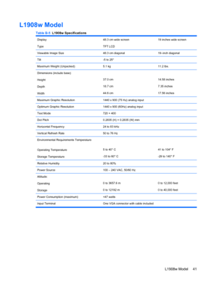 Page 49L1908w Model
Table B-5  L1908w Specifications
Display
Type48.3 cm wide screen
TFT LCD19 inches wide screen
Viewable Image Size48.3 cm diagonal19–inch diagonal
Tilt-5 to 25°
Maximum Weight (Unpacked)5.1 kg11.2 lbs.
Dimensions (include base)
Height
Depth
Width
37.0 cm
18.7 cm
44.6 cm14.58 inches
7.35 inches
17.56 inches
Maximum Graphic Resolution1440 x 900 (75 Hz) analog input
Optimum Graphic Resolution1440 x 900 (60Hz) analog input 
Text Mode720 × 400
Dot Pitch0.2835 (H) × 0.2835 (W) mm
Horizontal...