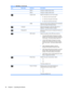 Page 34IconMain MenuSubmenuDescription
9300 KChanges to slightly blueish white.
6500 KChanges to slightly reddish white.
Custom ColorSelects and adjusts your own color scales:
●R—sets your own red color levels
●G—sets your own green color levels
●B—sets your own blue color levels
sRGBSets your screen colors to adapt to the color standards
used in the image technology industry.
LanguageSelects the language in which the OSD menu is
displayed. The factory default is English.
ManagementSelects the OSD and power...