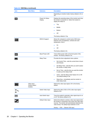 Page 36IconMain MenuSubmenuDescription
Depending on monitor model, factory default is On or
Off.
Power-On Status
DisplayDisplays the operating status of the monitor each time
the monitor is powered on. Select the location to
display the status to:
●Top
●Middle
●Bottom
●Off
The factory default is Top.
DDC/CI SupportAllows the computer to control some OSD menu
features such as brightness, contrast and color
temperature. Set to:
●On
●Off
The factory default is On.
 Bezel Power LEDTurns off the power LED on the...