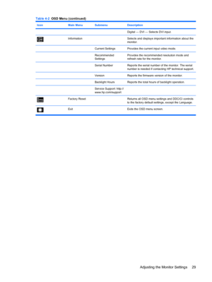 Page 37IconMain MenuSubmenuDescription
Digital — DVI — Selects DVI input.
InformationSelects and displays important information about the
monitor.
Current SettingsProvides the current input video mode.
Recommended
SettingsProvides the recommended resolution mode and
refresh rate for the monitor.
Serial NumberReports the serial number of the monitor. The serial
number is needed if contacting HP technical support.
VersionReports the firmware version of the monitor.
Backlight HoursReports the total hours of...