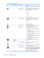 Page 36IconMain MenuSubmenuDescription
Depending on monitor model, factory default is On or
Off.
Power-On Status
DisplayDisplays the operating status of the monitor each time
the monitor is powered on. Select the location to
display the status to:
●Top
●Middle
●Bottom
●Off
The factory default is Top.
DDC/CI SupportAllows the computer to control some OSD menu
features such as brightness, contrast and color
temperature. Set to:
●On
●Off
The factory default is On.
 Bezel Power LEDTurns off the power LED on the...