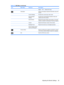 Page 37IconMain MenuSubmenuDescription
Digital — DVI — Selects DVI input.
InformationSelects and displays important information about the
monitor.
Current SettingsProvides the current input video mode.
Recommended
SettingsProvides the recommended resolution mode and
refresh rate for the monitor.
Serial NumberReports the serial number of the monitor. The serial
number is needed if contacting HP technical support.
VersionReports the firmware version of the monitor.
Backlight HoursReports the total hours of...