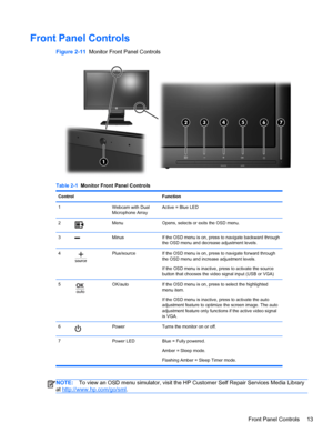 Page 19Front Panel Controls
Figure 2-11  Monitor Front Panel Controls
Table 2-1  Monitor Front Panel Controls
Control Function
1  Webcam with Dual
Microphone ArrayActive = Blue LED
2
Menu Opens, selects or exits the OSD menu.
3
Minus If the OSD menu is on, press to navigate backward through
the OSD menu and decrease adjustment levels.
4
Plus/source If the OSD menu is on, press to navigate forward through
the OSD menu and increase adjustment levels.
If the OSD menu is inactive, press to activate the source...