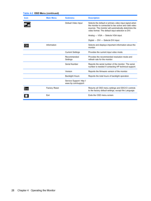 Page 36IconMain MenuSubmenuDescription
 Default Video InputSelects the default or primary video input signal when
the monitor is connected to two active and valid video
sources. The monitor will automatically determine the
video format. The default input selection is DVI.
Analog — VGA — Selects VGA input.
Digital — DVI — Selects DVI input.
InformationSelects and displays important information about the
monitor.
Current SettingsProvides the current input video mode.
Recommended
SettingsProvides the recommended...