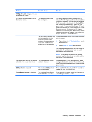 Page 43ProblemPossible CauseSolution
1050 @ 60Hz (22” wide panel models)
is displayed on screen.
HP Display LiteSaver doesnt turn off
the monitor screen.The Activity Extension time
has not elapsed.The default Activity Extension value is set to 10
minutes. The HP Display LiteSaver will wait to detect
no input or movement from the keyboard or mouse
for 10 consecutive minutes after the Display Off time
has passed, before the monitor enters into low-
power mode. For example, if the Display Off time is
set to 5...