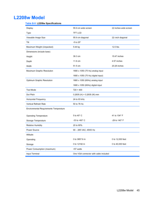 Page 53L2208w Model
Table B-9  L2208w Specifications
Display
Type55.9 cm wide screen
TFT LCD22 inches wide screen
Viewable Image Size55.9 cm diagonal22–inch diagonal
Tilt-5 to 25°
Maximum Weight (Unpacked)5.44 kg12.0 lbs.
Dimensions (include base)
Height
Depth
Width
39.3 cm
11.6 cm
51.5 cm15.47 inches
4.57 inches
20.28 inches
Maximum Graphic Resolution1680 x 1050 (75 Hz) analog input
1680 x 1050 (75 Hz) digital input)
Optimum Graphic Resolution1680 x 1050 (60Hz) analog input
1680 x 1050 (60Hz) digital input...
