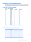 Page 55Recognizing Preset Display Resolutions
The display resolutions listed below are the most commonly used modes and are set as factory defaults.
This monitor automatically recognized these preset modes and they will appear properly sized and
centered on the screen.
L1750, L1950, L1710, and L1910 Models
Table B-11  Factory Preset Modes
PresetPixel FormatHorz Freq (kHz)Vert Freq (Hz)
1640 × 48031.560.0
2640 × 48037.972.0
3640 × 48037.575.0
4720 × 40031.570.0
5800 × 60037.960.0
6800 × 60048.172.0
7800 ×...