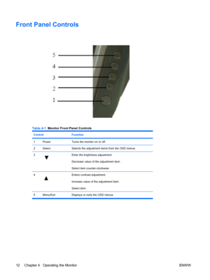 Page 18Front Panel Controls
Table 4-1  Monitor Front Panel Controls
Control Function
1PowerTurns the monitor on or off.
2SelectSelects the adjustment items from the OSD menus.
3Enter the brightness adjustment.
Decrease value of the adjustment item.
Select item counter-clockwise.
4Enters contrast adjustment.
Increase value of the adjustment item.
Select item.
5 Menu/Exit Displays or exits the OSD menus.
12 Chapter 4   Operating the Monitor ENWW
 