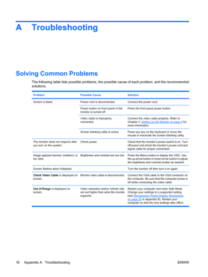 Page 22A Troubleshooting
Solving Common Problems
The following table lists possible problems, the possible cause of each problem, and the recommended
solutions.
ProblemPossible CauseSolution
Screen is blank.Power cord is disconnected.Connect the power cord.
Power button on front panel of the
monitor is turned off.Press the front panel power button.
Video cable is improperly
connected.Connect the video cable properly. Refer to
Chapter 3, 
Setting Up the Monitor on page 5 for
more information.
Screen blanking...