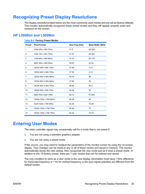 Page 31Recognizing Preset Display Resolutions
The display resolutions listed below are the most commonly used modes and are set as factory defaults.
This monitor automatically recognized these preset modes and they will appear properly sized and
centered on the screen.
HP L5006tm and L5009tm
Table B-5  Factory Preset Modes
PresetPixel FormatHorz Freq (kHz)Band Width (MHz)
1VGA 640 x 350 70Hz31.528.322
2VGA 720 x 400 70Hz31.4728.322
3VGA 640 x 480 60Hz31.4725.175
4MAC 640 x 480 66Hz35.0032.24
5VESA 640 x 480...