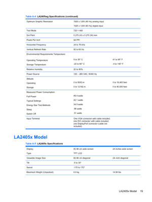 Page 25Table A-4  LA2405wg Specifications (continued)
Optimum Graphic Resolution 1920 x 1200 (60 Hz) analog input
1920 x 1200 (60 Hz) digital input 
Text Mode 720 × 400
Dot Pitch 0.270 (H) x 0.270 (W) mm
Pixels Per Inch 94 PPI  
Horizontal Frequency 24 to 76 kHz
Vertical Refresh Rate 50 to 60 Hz
Environmental Requirements Temperature
Operating Temperature
Storage Temperature5 to 35° C
-20 to 60° C41 to 95° F
-4 to 140° F
Relative Humidity 20 to 80%  
Power Source 100 – 265 VAC, 50/60 Hz  
Altitude:
Operating...