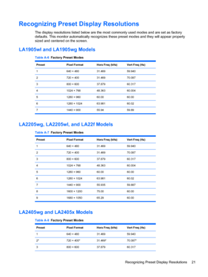 Page 27Recognizing Preset Display Resolutions
The display resolutions listed below are the most commonly used modes and are set as factory
defaults. This monitor automatically recognizes these preset modes and they will appear properly
sized and centered on the screen.
LA1905wl and LA1905wg Models
Table A-6  Factory Preset Modes
Preset Pixel Format Horz Freq (kHz) Vert Freq (Hz)
1 640 × 480 31.469 59.940
2 720 × 400 31.469 70.087
3 800 × 600 37.879 60.317
4 1024 × 768 48.363 60.004
5 1280 × 960 60.00 60.00
6...