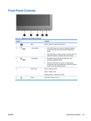 Page 27Front Panel Controls
Table 4-1  Monitor Front Panel Controls
Control Function
1MenuOpens, selects or exits the OSD menu.
2– (minus)/Auto●If the OSD menu is on, press to navigate backward
through the OSD menu and decrease adjustment
levels.
●If the OSD menu is inactive, press to activate the auto
adjustment feature to optimize the screen image.
3+ (plus)/Input●Navigates forward through the OSD menu and
increases adjustment levels.
●When the OSD menu is inactive, an Input button
chooses the video input...