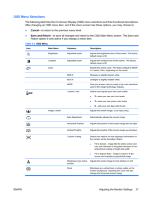 Page 29OSD Menu Selections
The following table lists the On-Screen Display (OSD) menu selections and their functional descriptions.
After changing an OSD menu item, and if the menu screen has these options, you may choose to:
●Cancel—to return to the previous menu level.
●Save and Return—to save all changes and return to the OSD Main Menu screen. This Save and
Return option is only active if you change a menu item.
Table 4-2  OSD Menu
IconMain MenuSubmenuDescription
BrightnessAdjustable scaleAdjusts the...