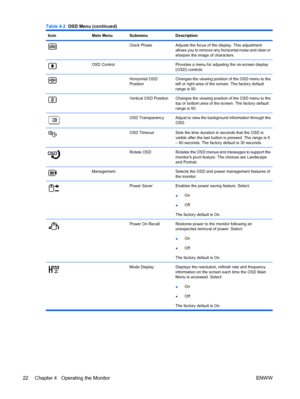 Page 30IconMain MenuSubmenuDescription
Clock PhaseAdjusts the focus of the display. This adjustment
allows you to remove any horizontal noise and clear or
sharpen the image of characters.
OSD ControlProvides a menu for adjusting the on-screen display
(OSD) controls.
Horizontal OSD
PositionChanges the viewing position of the OSD menu to the
left or right area of the screen. The factory default
range is 50.
Vertical OSD PositionChanges the viewing position of the OSD menu to the
top or bottom area of the screen....