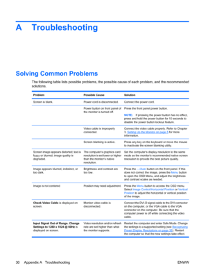 Page 38A Troubleshooting
Solving Common Problems
The following table lists possible problems, the possible cause of each problem, and the recommended
solutions.
ProblemPossible CauseSolution
Screen is blank.Power cord is disconnected.Connect the power cord.
Power button on front panel of
the monitor is turned off.Press the front panel power button.
NOTE:If pressing the power button has no effect,
press and hold the power button for 10 seconds to
disable the power button lockout feature.
Video cable is...