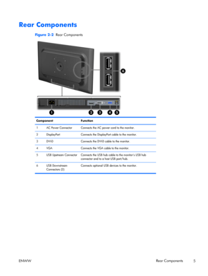 Page 11Rear Components
Figure 2-2  Rear Components
Component Function
1 AC Power Connector Connects the AC power cord to the monitor.
2 DisplayPort Connects the DisplayPort cable to the monitor.
3 DVI-D Connects the DVI-D cable to the monitor.
4 VGA Connects the VGA cable to the monitor.
5 USB Upstream Connector Connects the USB hub cable to the monitors USB hub
connector and to a host USB port/hub.
6USB Downstream
Connectors (2)Connects optional USB devices to the monitor.
ENWWRear Components
5
 