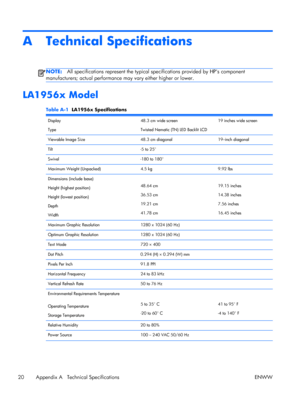 Page 26A Technical Specifications
NOTE:All specifications represent the typical specifications provided by HPs component
manufacturers; actual performance may vary either higher or lower.
LA1956x Model
Table A-1  LA1956x Specifications
Display
Type48.3 cm wide screen
Twisted Nematic (TN) LED Backlit LCD19 inches wide screen
Viewable Image Size 48.3 cm diagonal 19–inch diagonal
Tilt -5 to 25°
Swivel -180 to 180°
Maximum Weight (Unpacked) 4.5 kg 9.92 lbs
Dimensions (include base)
Height (highest position)
Height...