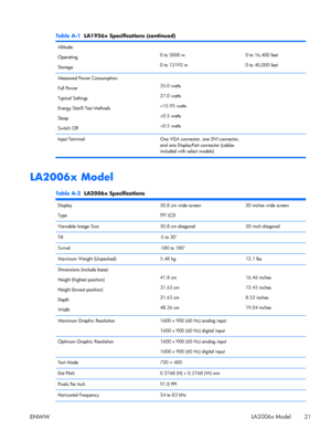 Page 27Table A-1  LA1956x Specifications (continued)
Altitude:
Operating
Storage0 to 5000 m
0 to 12192 m0 to 16,400 feet
0 to 40,000 feet
Measured Power Consumption:
Full Power
Typical Settings
Energy Star® Test Methods
Sleep
Switch Off35.0 watts
27.0 watts
