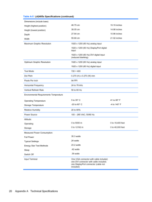 Page 26Table A-5  LA2405x Specifications (continued)
Dimensions (include base)
Height (highest position)
Height (lowest position)
Depth
Width48.75 cm
38.05 cm
27.84 cm
55.68 cm19.19 inches
14.98 inches
10.96 inches
21.92 inches
Maximum Graphic Resolution 1920 x 1200 (60 Hz) analog input
1920 x 1200 (60 Hz) DisplayPort digital
input
1920 x 1200 (60 Hz) DVI digital input
(reduced blanking)
Optimum Graphic Resolution 1920 x 1200 (60 Hz) analog input
1920 x 1200 (60 Hz) digital input
Text Mode 720 × 400
Dot Pitch...