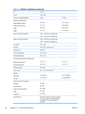 Page 30Table A-4  LA2306x Specifications (continued)
Tilt -5 to 30°
Swivel -180 to 180°
Maximum Weight (Unpacked) 6.8 kg 15.0 lbs
Dimensions (include base)
Height (highest position)
Height (lowest position)
Depth
Width46.62 cm
35.11 cm
24.95 cm
55.15 cm18.37 inches
13.83 inches
9.83 inches
21.73 inches
Maximum Graphic Resolution 1920 x 1080 (60 Hz) analog input
1920 x 1080 (60 Hz) digital input
Optimum Graphic Resolution 1920 x 1080 (60 Hz) analog input
1920 x 1080 (60 Hz) digital input 
Text Mode 720 × 400
Dot...