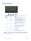 Page 16Front Panel Controls
Figure 2-9  Monitor Front Panel Controls
Table 2-1  Monitor Front Panel Controls
Control Function
1
Menu Opens, selects or exits the OSD menu.
2
Minus If the OSD menu is on, press to navigate backward through
the OSD menu and decrease adjustment levels.
3
Plus/source If the OSD menu is on, press to navigate forward through
the OSD menu and increase adjustment levels.
If the OSD menu is inactive, press to activate the source
button that chooses the video signal input (VGA, DVI, or...