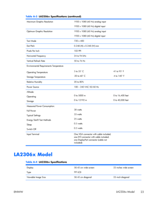 Page 29Table A-3  LA2206x Specifications (continued)
Maximum Graphic Resolution 1920 x 1080 (60 Hz) analog input
1920 x 1080 (60 Hz) digital input
Optimum Graphic Resolution 1920 x 1080 (60 Hz) analog input
1920 x 1080 (60 Hz) digital input 
Text Mode 720 x 400
Dot Pitch 0.248 (H) x 0.248 (W) mm
Pixels Per Inch 102 PPI  
Horizontal Frequency 24 to 94 kHz
Vertical Refresh Rate 50 to 76 Hz
Environmental Requirements Temperature
Operating Temperature
Storage Temperature5 to 35° C
-20 to 60° C41 to 95° F
-4 to 140°...