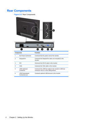 Page 10Rear Components
Figure 2-2  Rear Components
Component Function
1 AC Power Connector Connects the AC power cord to the monitor.
2 DisplayPort Connects the DisplayPort cable (not included) to the
monitor.
3 DVI Connects the DVI-D cable to the monitor.
4 VGA Connects the VGA cable to the monitor.
5 USB Upstream
ConnectorConnects the USB hub cable to the monitors USB hub
connector and to a host USB port/hub.
6 USB Downstream
Connectors (2)Connects optional USB devices to the monitor.
4 Chapter 2   Setting Up...