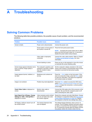 Page 32A Troubleshooting
Solving Common Problems
The following table lists possible problems, the possible cause of each problem, and the recommended
solutions.
ProblemPossible CauseSolution
Screen is blank.Power cord is disconnected.Connect the power cord.
Power button on front panel of
the monitor is turned off.Press the front panel power button.
NOTE:If pressing the power button has no effect,
press and hold the power button for 10 seconds to
disable the power button lockout feature.
Video cable is...