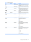 Page 25IconMain MenuSubmenuDescription
Vertical OSD PositionChanges the viewing position of the OSD menu to the
top or bottom area of the screen. The factory default
range is 50.
OSD TransparencyAdjust to view the background information through the
OSD.
OSD TimeoutSets the time duration in seconds that the OSD is
visible after the last button is pressed. The range is 5
– 60 seconds. The factory default is 30 seconds.
 Rotate OSDRotates the OSD menus and messages to support the
monitors pivot feature. The...