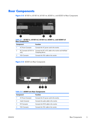 Page 13Rear Components
Figure 3-2  LE1851w, LE1851wl, LE1851wt, LE2001w, and LE2001wl Rear Components
Table 3-1  LE1851w, LE1851wl, LE1851wt, LE2001w, and LE2001wl
Rear Components
Component Function
1 AC Power Connector Connects the AC power cord to the monitor.
2 DC Connector (LE1851wt
only)Connects the DC to DC cable to the monitor and MultiSeat
Computing device.
3 VGA Connector Connects the VGA cable to the monitor.
Figure 3-3  LE2001wm Rear Components
Table 3-2  LE2001wm Rear Components
Component Function
1...