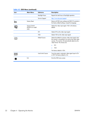 Page 30Table 4-2  OSD Menu (continued)
Icon Main Menu Submenu Description
Backlight Hours Reports the total hours of backlight operation.
  Service Support
http://www.hp.com/support
Factory Reset Returns all OSD menu settings and DDC/CI controls to
the factory default settings, except the Language.
Source Control
(LE2001wm model
only)  Selects the video input signal. VGA is the factory
default.
    DVI Selects DVI as the video input signal.
    VGA Selects VGA as the video input signal.
  Default Source Selects...