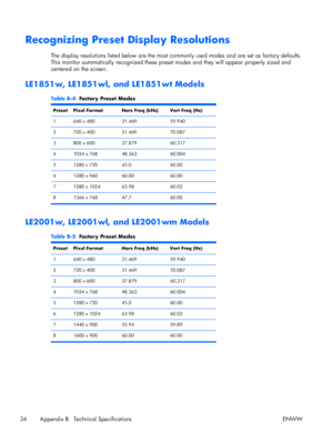 Page 42Recognizing Preset Display Resolutions
The display resolutions listed below are the most commonly used modes and are set as factory defaults.
This monitor automatically recognized these preset modes and they will appear properly sized and
centered on the screen.
LE1851w, LE1851wl, and LE1851wt Models
Table B-4  Factory Preset Modes
Preset Pixel Format Horz Freq (kHz) Vert Freq (Hz)
1 640 x 480 31.469 59.940
2 720 x 400 31.469 70.087
3 800 x 600 37.879 60.317
4 1024 x 768 48.363 60.004
5 1280 x 720 45.0...