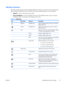 Page 27OSD Menu Selections
The following table lists the On-Screen Display (OSD) menu selections and their functional descriptions.
After changing an OSD menu item, and if the menu screen has these options, you may choose to:
●Cancel—to return to the previous menu level.
●Save and Return—to save all changes and return to the OSD Main Menu screen. This Save
and Return option is only active if you change a menu item.
Table 4-2  OSD Menu
Icon Main Menu Submenu Description
Brightness Adjustable scale Adjusts the...