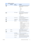 Page 29Table 4-2  OSD Menu (continued)
Icon Main Menu Submenu Description
Monitor Status Displays the operating status of the monitor each time
the monitor is powered on. Select the location to
display the status to:
●Top
●Middle
●Bottom
●Off
The factory default is Top.
DDC/CI Support Allows the computer to control some OSD menu
features such as brightness, contrast and color
temperature. Set to:
●On
●Off
The factory default is On.
  Bezel Power LED Turns off the power LED on the front panel of the
monitor. The...