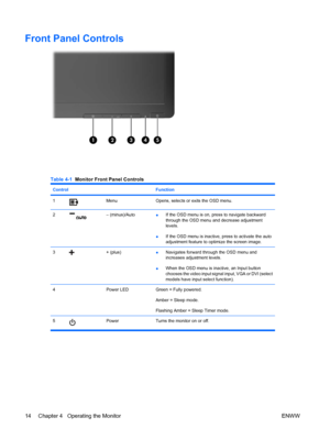 Page 20
Front Panel Controls
Table 4-1  Monitor Front Panel Controls
Control  Function
1MenuOpens, selects or exits the OSD menu.
2– (minus)/Auto●If the OSD menu is on, press to navigate backward
through the OSD menu and decrease adjustment
levels.
● If the OSD menu is inactive, press to activate the auto
adjustment feature to optimize the screen image.
3+ (plus)●Navigates forward through the OSD menu and
increases adjustment levels.
● When the OSD menu is inactive, an Input button
chooses the video input...