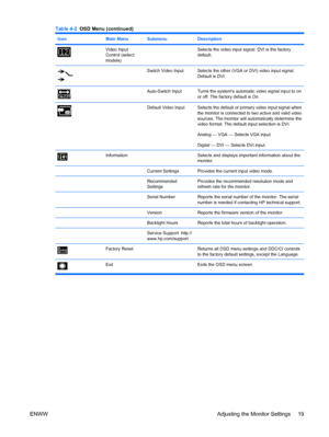 Page 25
IconMain MenuSubmenuDescription
Video Input
Control (select
models) Selects the video input signal. DVI is the factory
default.
 Switch Video InputSelects the other (VGA or DVI) video input signal.
Default is DVI.
 Auto-Switch InputTurns the systems automatic video signal input to on
or off. The factory default is On.
 Default Video InputSelects the default or primary video input signal when
the monitor is connected to two active and valid video
sources. The monitor will aut omatically determine the...