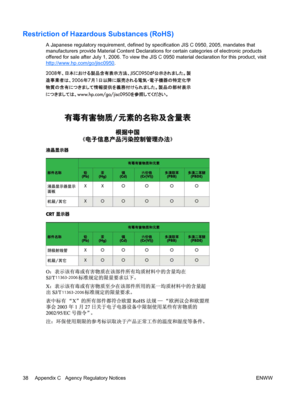 Page 44
Restriction of Hazardous Substances (RoHS)
A Japanese regulatory requirement, defined by  specification JIS C 0950, 2005, mandates that
manufacturers provide Material Content Declarations  for certain categories of electronic products
offered for sale after July 1, 2006. To view the JIS C 0950 material declaration for this product, visit
http://www.hp.com/go/jisc0950 .
11363-2006
11363-2006
38 Appendix C   Agency Regulatory Notices ENWW
 