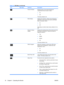 Page 24
IconMain MenuSubmenuDescription
Power On RecallRestores power to the monitor following an
unexpected removal of power. Select:
●On
● Off
The factory default is On.
Mode DisplayDisplays the resolution, refresh rate and frequency
information on the screen each time the OSD Main
Menu is accessed. Select:
● On
● Off
Depending on monitor model, factory default is On or
Off.
Power-On Status
DisplayDisplays the operating status of the monitor each time
the monitor is powered on. Select the location to
display...