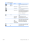 Page 25
IconMain MenuSubmenuDescription
Video Input
Control (select
models) Selects the video input signal. DVI is the factory
default.
 Switch Video InputSelects the other (VGA or DVI) video input signal.
Default is DVI.
 Auto-Switch InputTurns the systems automatic video signal input to on
or off. The factory default is On.
 Default Video InputSelects the default or primary video input signal when
the monitor is connected to two active and valid video
sources. The monitor will aut omatically determine the...