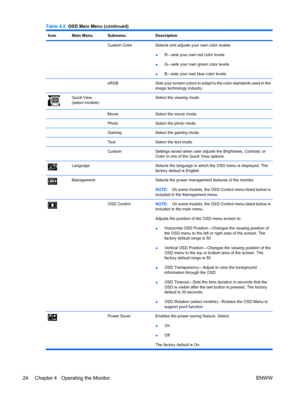 Page 32IconMain MenuSubmenuDescription
Custom ColorSelects and adjusts your own color scales:
●R—sets your own red color levels
●G—sets your own green color levels
●B—sets your own blue color levels
sRGBSets your screen colors to adapt to the color standards used in the
image technology industry.
Quick View
(select models) Select the viewing mode.
  MovieSelect the movie mode.
  PhotoSelect the photo mode.
  GamingSelect the gaming mode.
  TextSelect the text mode.
  CustomSettings saved when user adjusts the...