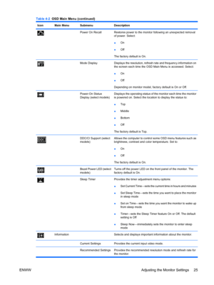 Page 33IconMain MenuSubmenuDescription
Power On RecallRestores power to the monitor following an unexpected removal
of power. Select:
●On
●Off
The factory default is On.
Mode DisplayDisplays the resolution, refresh rate and frequency information on
the screen each time the OSD Main Menu is accessed. Select:
●On
●Off
Depending on monitor model, factory default is On or Off.
Power-On Status
Display (select models)Displays the operating status of the monitor each time the monitor
is powered on. Select the location...