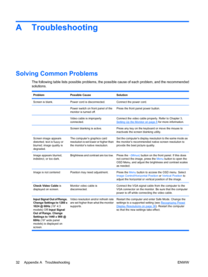 Page 40A Troubleshooting
Solving Common Problems
The following table lists possible problems, the possible cause of each problem, and the recommended
solutions.
ProblemPossible CauseSolution
Screen is blank.Power cord is disconnected.Connect the power cord.
Power switch on front panel of the
monitor is turned off.Press the front panel power button.
Video cable is improperly
connected.Connect the video cable properly. Refer to Chapter 3,
Setting Up the Monitor on page 5 for more information.
Screen blanking is...