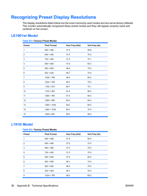 Page 46Recognizing Preset Display Resolutions
The display resolutions listed below are the most commonly used modes and are set as factory defaults.
This monitor automatically recognized these preset modes and they will appear properly sized and
centered on the screen.
LE1901wi Model
Table B-4  Factory Preset Modes
PresetPixel FormatHorz Freq (kHz)Vert Freq (Hz)
1640 × 48031.559.9
2640 × 48037.575.0
3720 × 40031.570.1
4800 × 60037.960.3
5800 × 60046.975.0
6832 × 62449.774.5
71024 × 76848.460.0
81024 ×...