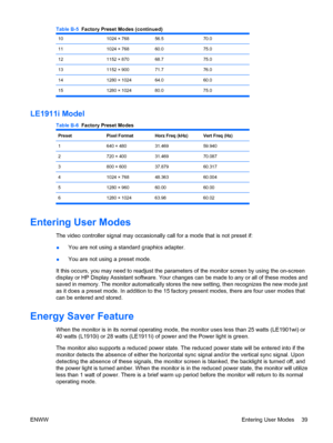 Page 47101024 × 76856.570.0
111024 × 76860.075.0
121152 × 87068.775.0
131152 × 90071.776.0
141280 × 102464.060.0
15 1280 × 1024 80.0 75.0
LE1911i Model
Table B-6  Factory Preset Modes
PresetPixel FormatHorz Freq (kHz)Vert Freq (Hz)
1640 × 48031.46959.940
2720 × 40031.46970.087
3800 × 60037.87960.317
41024 × 76848.36360.004
51280 × 96060.0060.00
6 1280 × 1024 63.98 60.02
Entering User Modes
The video controller signal may occasionally call for a mode that is not preset if:
●You are not using a standard graphics...