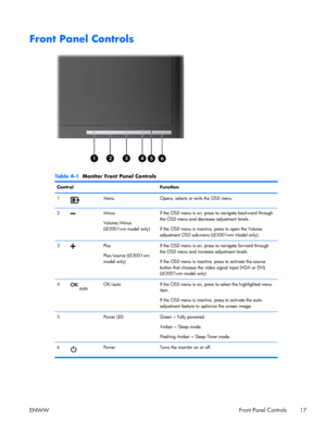 Page 25Front Panel Controls
Table 4-1  Monitor Front Panel Controls
Control Function
1
Menu Opens, selects or exits the OSD menu.
2
Minus
Volume/Minus
(LE2001wm model only)If the OSD menu is on, press to navigate backward through
the OSD menu and decrease adjustment levels.
If the OSD menu is inactive, press to open the Volume
adjustment OSD sub-menu (LE2001wm Model only).
3
Plus
Plus/source (LE2001wm
model only)If the OSD menu is on, press to navigate forward through
the OSD menu and increase adjustment...