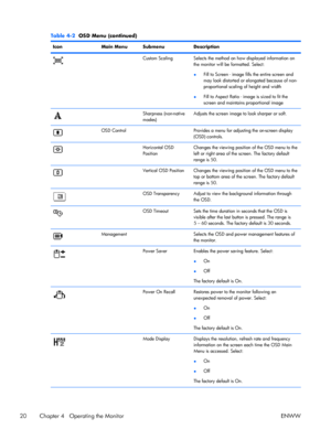 Page 28Table 4-2  OSD Menu (continued)
Icon Main Menu Submenu Description
Custom Scaling Selects the method on how displayed information on 
the monitor will be formatted. Select: 
● Fill to Screen - image fills the entire screen and 
may look distorted or elongated because of non- 
proportional scaling of height and width 
● Fill to Aspect Ratio - image is sized to fit the 
screen and maintains proportional image
Sharpness (non-native 
modes) 
Adjusts the screen image to look sharper or soft.
OSD Control...