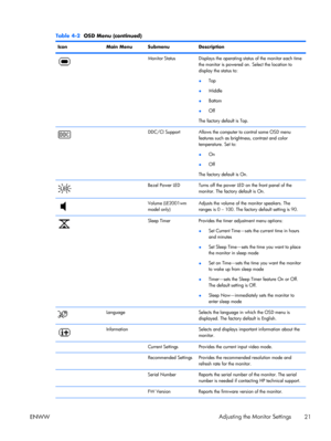 Page 29Table 4-2  OSD Menu (continued)
Icon Main Menu Submenu Description
Monitor Status Displays the operating status of the monitor each time
the monitor is powered on. Select the location to
display the status to:
●Top
●Middle
●Bottom
●Off
The factory default is Top.
DDC/CI Support Allows the computer to control some OSD menu
features such as brightness, contrast and color
temperature. Set to:
●On
●Off
The factory default is On.
  Bezel Power LED Turns off the power LED on the front panel of the
monitor. The...