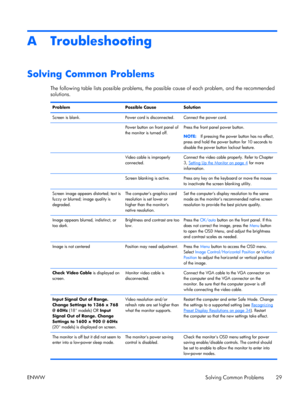 Page 37A Troubleshooting
Solving Common Problems
The following table lists possible problems, the possible cause of each problem, and the recommended
solutions.
Problem Possible Cause Solution
Screen is blank. Power cord is disconnected. Connect the power cord.
Power button on front panel of
the monitor is turned off.Press the front panel power button.
NOTE:If pressing the power button has no effect,
press and hold the power button for 10 seconds to
disable the power button lockout feature.
Video cable is...